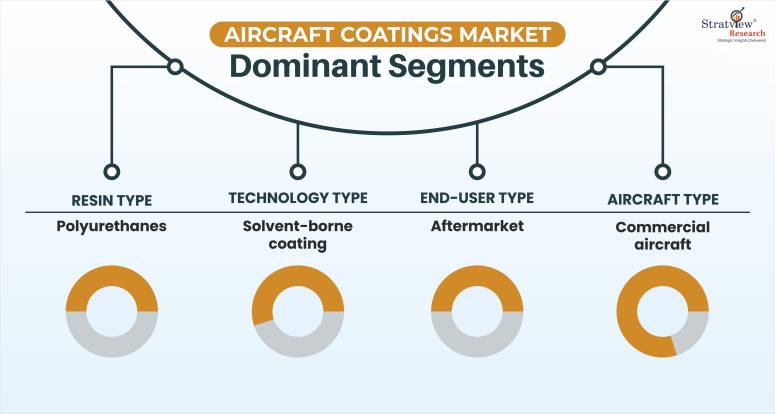 Aircraft-Coatings-Market-Segment-Analysis-Aircraft-Trends